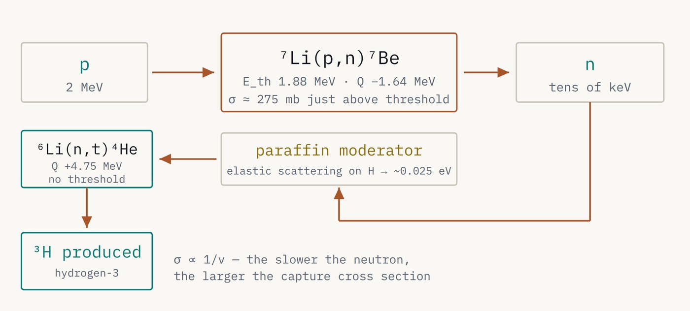 Reaction chain from the proton to 3H